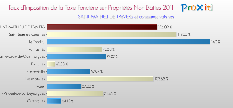 Taux d'imposition de la taxe foncière sur les immeubles et terrains non batis 2011 pour SAINT-MATHIEU-DE-TRéVIERS et les communes proches Comparaison des taux d'imposition de la taxe foncière sur les immeubles et terrains non batis 2011 pour SAINT-MATHIEU-DE-TRéVIERS et les communes voisines