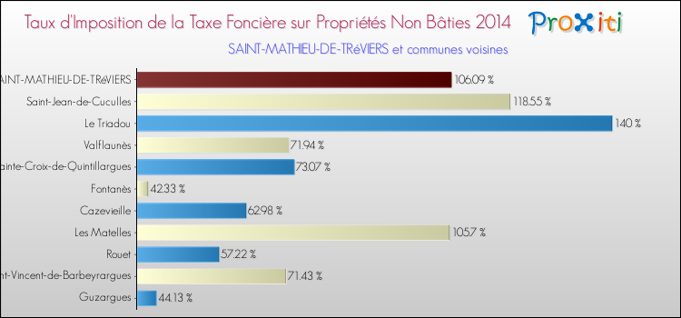 Taux d'imposition de la taxe foncière sur les immeubles et terrains non batis 2014 pour SAINT-MATHIEU-DE-TRéVIERS et les communes proches Comparaison des taux d'imposition de la taxe foncière sur les immeubles et terrains non batis 2014 pour SAINT-MATHIEU-DE-TRéVIERS et les communes voisines