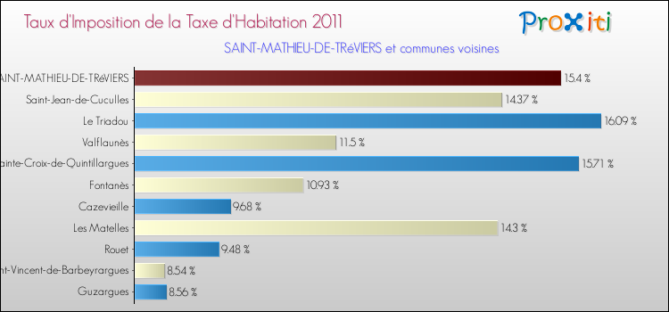 Taux d'imposition de la taxe d'habitation 2011 pour SAINT-MATHIEU-DE-TRéVIERS et les communes proches Comparaison des taux d'imposition de la taxe d'habitation 2011 pour SAINT-MATHIEU-DE-TRéVIERS et les communes voisines