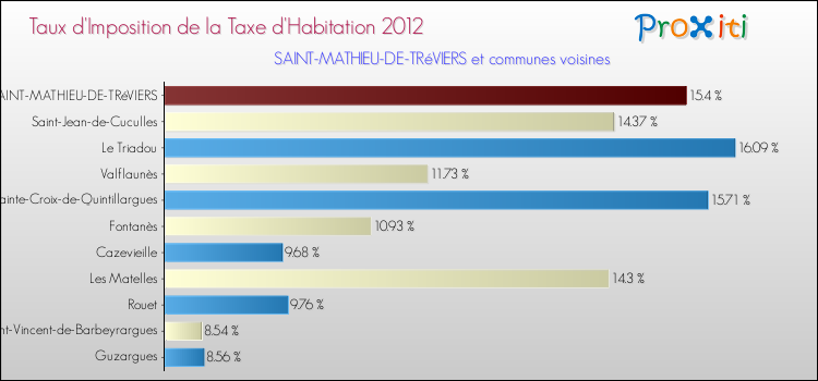 Taux d'imposition de la taxe d'habitation 2012 pour SAINT-MATHIEU-DE-TRéVIERS et les communes proches Comparaison des taux d'imposition de la taxe d'habitation 2012 pour SAINT-MATHIEU-DE-TRéVIERS et les communes voisines