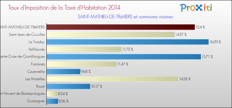 Taux d'imposition de la taxe d'habitation 2014 pour SAINT-MATHIEU-DE-TRéVIERS et les communes proches Comparaison des taux d'imposition de la taxe d'habitation 2014 pour SAINT-MATHIEU-DE-TRéVIERS et les communes voisines