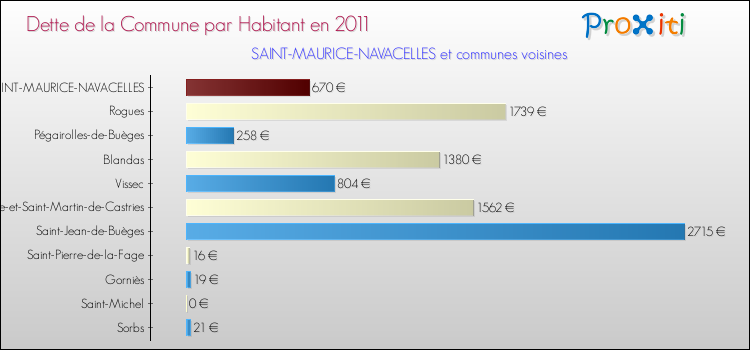 Dette par habitant de la commune en 2011 pour SAINT-MAURICE-NAVACELLES et les communes proches Comparaison de la dette par habitant de la commune en 2011 pour SAINT-MAURICE-NAVACELLES et les communes voisines