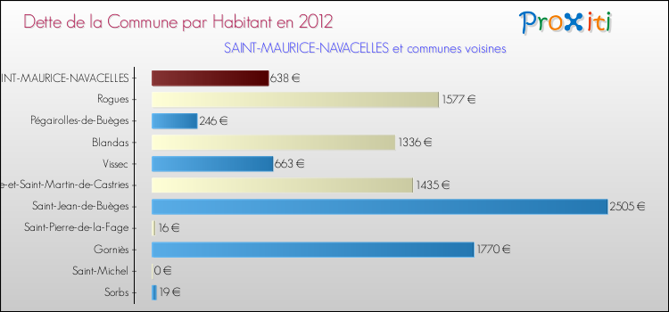 Dette par habitant de la commune en 2012 pour SAINT-MAURICE-NAVACELLES et les communes proches Comparaison de la dette par habitant de la commune en 2012 pour SAINT-MAURICE-NAVACELLES et les communes voisines