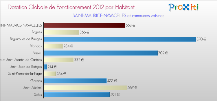 Montant des dotations globales de fonctionnement DGF par Habitant pour SAINT-MAURICE-NAVACELLES et les communes proches Comparaison des des dotations globales de fonctionnement DGF par habitant pour SAINT-MAURICE-NAVACELLES et les communes voisines