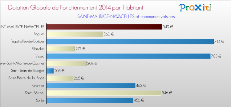 Montant des dotations globales de fonctionnement DGF par Habitant pour SAINT-MAURICE-NAVACELLES et les communes proches en 2014. Comparaison des des dotations globales de fonctionnement DGF par habitant pour SAINT-MAURICE-NAVACELLES et les communes voisines en 2014.