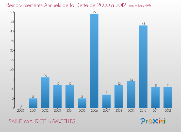 Evolution de l'annuité de la dette pour la commune de SAINT-MAURICE-NAVACELLES de 2000 à 2012 Annuités de la dette pour SAINT-MAURICE-NAVACELLES de 2000 à 2012