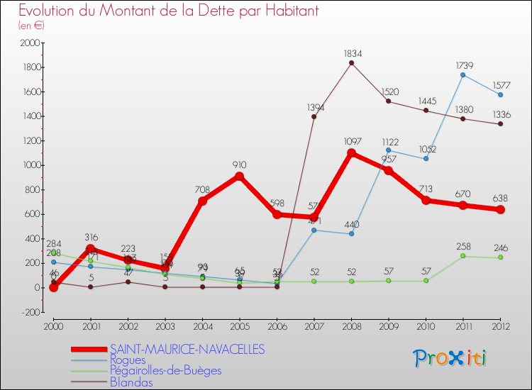 Evolution de la dette par habitant pour la commune de SAINT-MAURICE-NAVACELLES et les communes proches de 2000 à 2012 Comparaison de la dette par habitant pour SAINT-MAURICE-NAVACELLES et les communes voisines de 2000 à 2012