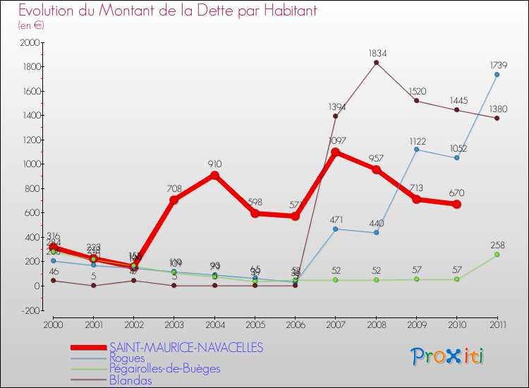 Evolution de la dette par habitant pour la commune de SAINT-MAURICE-NAVACELLES et les communes proches Comparaison de la dette par habitant pour SAINT-MAURICE-NAVACELLES et les communes voisines