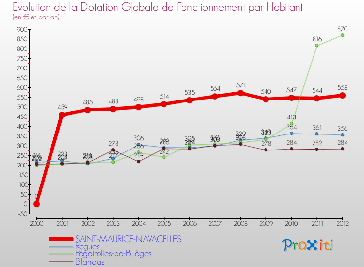 Evolution et montant de la dotation globale de fonctionnement par Habitant pour SAINT-MAURICE-NAVACELLES et les communes proches Comparaison des dotations globales de fonctionnement par habitant pour SAINT-MAURICE-NAVACELLES et les communes voisines