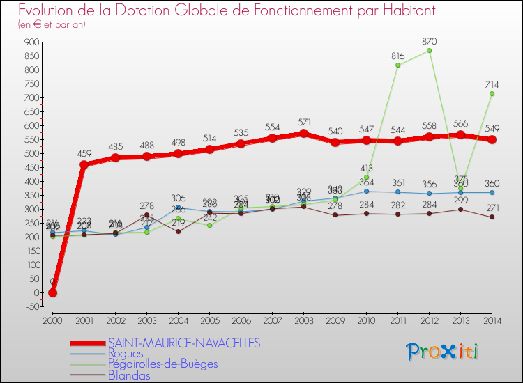 Evolution et montant de la dotation globale de fonctionnement par Habitant pour SAINT-MAURICE-NAVACELLES et les communes proches de 2000 à 2014. Comparaison des dotations globales de fonctionnement par habitant pour SAINT-MAURICE-NAVACELLES et les communes voisines de 2000 à 2014.