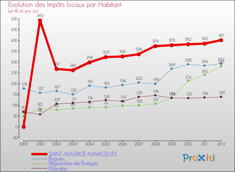 Evolution et montant des impôts locaux par Habitant pour SAINT-MAURICE-NAVACELLES et les communes proches Comparaison des impôts locaux par habitant pour SAINT-MAURICE-NAVACELLES et les communes voisines