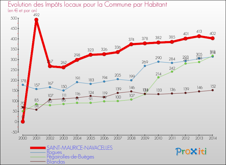 Evolution et montant des impôts locaux par Habitant pour SAINT-MAURICE-NAVACELLES et les communes proches de 2000 à 2014 Comparaison des impôts locaux par habitant pour SAINT-MAURICE-NAVACELLES et les communes voisines de 2000 à 2014