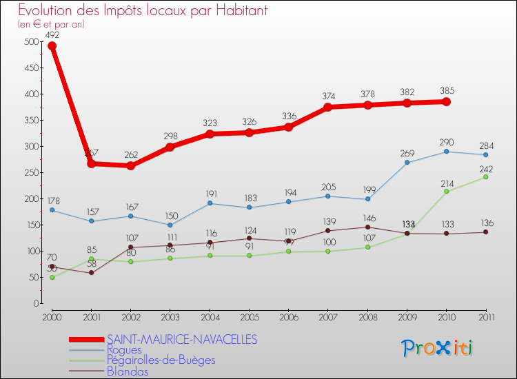 Evolution et montant des impôts locaux par Habitant pour SAINT-MAURICE-NAVACELLES et les communes proches Comparaison des impôts locaux par habitant pour SAINT-MAURICE-NAVACELLES et les communes voisines