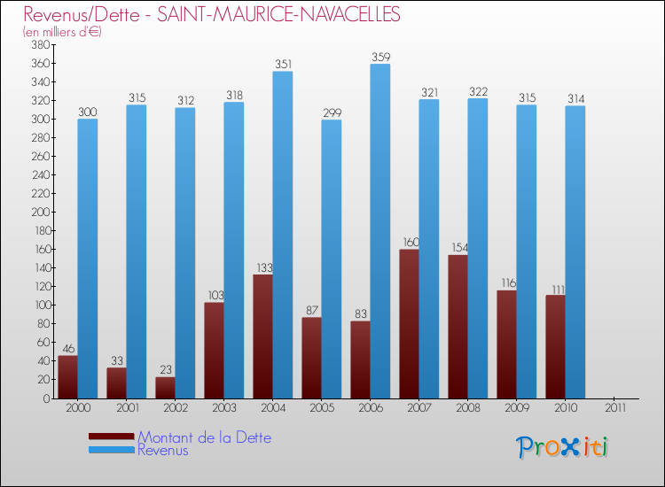 Evolution comparée de la dette et des revenus pour la commune de SAINT-MAURICE-NAVACELLES de 2000 à 2011 Comparaison de la dette et des revenus pour SAINT-MAURICE-NAVACELLES de 2000 à 2011