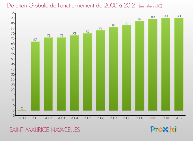 Evolution du montant de la Dotation Globale de Fonctionnement pour la commune de SAINT-MAURICE-NAVACELLES de 2000 à 2012 Evolution du montant de la Dotation Globale de Fonctionnement pour SAINT-MAURICE-NAVACELLES de 2000 à 2012
