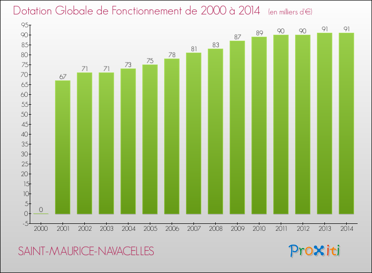 Evolution du montant de la Dotation Globale de Fonctionnement pour la commune de SAINT-MAURICE-NAVACELLES de 2000 à 2014 Evolution du montant de la Dotation Globale de Fonctionnement pour SAINT-MAURICE-NAVACELLES de 2000 à 2014