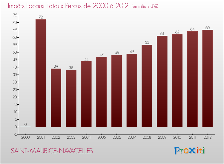 Evolution des Impôts Locaux pour la commune de SAINT-MAURICE-NAVACELLES de 2000 à 2012 Evolution des Impôts Locaux pour SAINT-MAURICE-NAVACELLES de 2000 à 2012