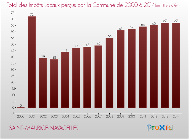Evolution des Impôts Locaux pour la commune de SAINT-MAURICE-NAVACELLES de 2000 à 2014 Evolution des Impôts Locaux pour SAINT-MAURICE-NAVACELLES de 2000 à 2014