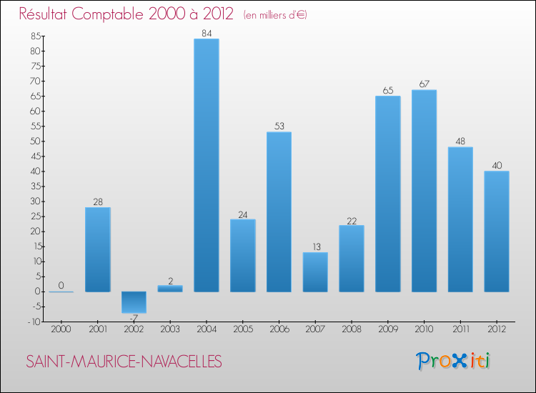 Evolution du résultat comptable pour la commune de SAINT-MAURICE-NAVACELLES de 2000 à 2012 Evolution du résultat comptable pour SAINT-MAURICE-NAVACELLES de 2000 à 2012