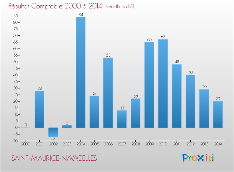 Evolution du résultat comptable pour la commune de SAINT-MAURICE-NAVACELLES de 2000 à 2014 Evolution du résultat comptable pour SAINT-MAURICE-NAVACELLES de 2000 à 2014
