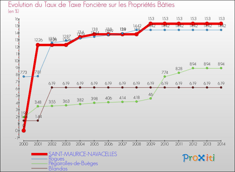 Evolution du taux de la taxe foncière sur le bati pour SAINT-MAURICE-NAVACELLES et les communes proches de 2000 à 2014 Comparaison des taux de taxe foncière sur le bati pour SAINT-MAURICE-NAVACELLES et les communes voisines de 2000 à 2014