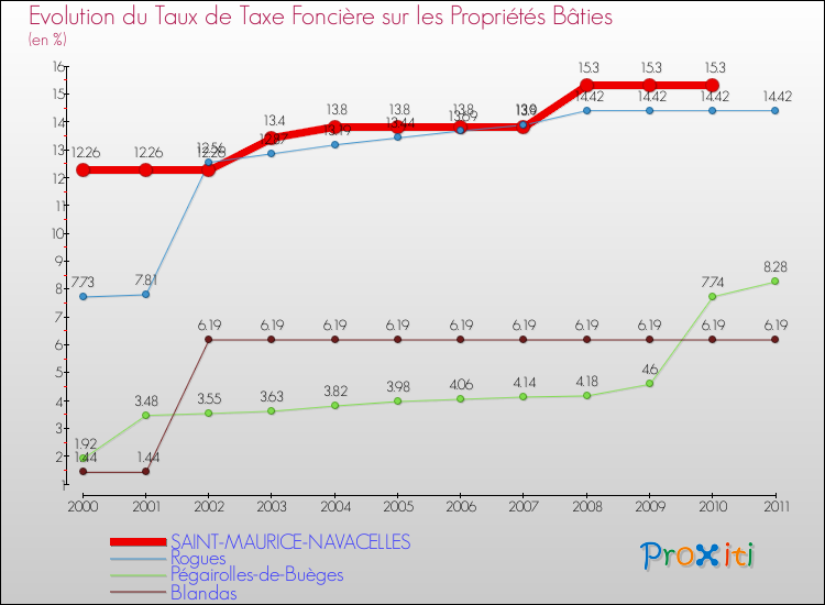 Evolution du taux de la taxe foncière sur le bati pour SAINT-MAURICE-NAVACELLES et les communes proches Comparaison des taux de taxe foncière sur le bati pour SAINT-MAURICE-NAVACELLES et les communes voisines