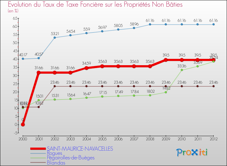 Evolution du taux de la taxe foncière sur les immeubles et terrains non batis pour SAINT-MAURICE-NAVACELLES et les communes proches de 2000 à 2012 Comparaison des taux de la taxe foncière sur les immeubles et terrains non batis pour SAINT-MAURICE-NAVACELLES et les communes voisines de 2000 à 2012