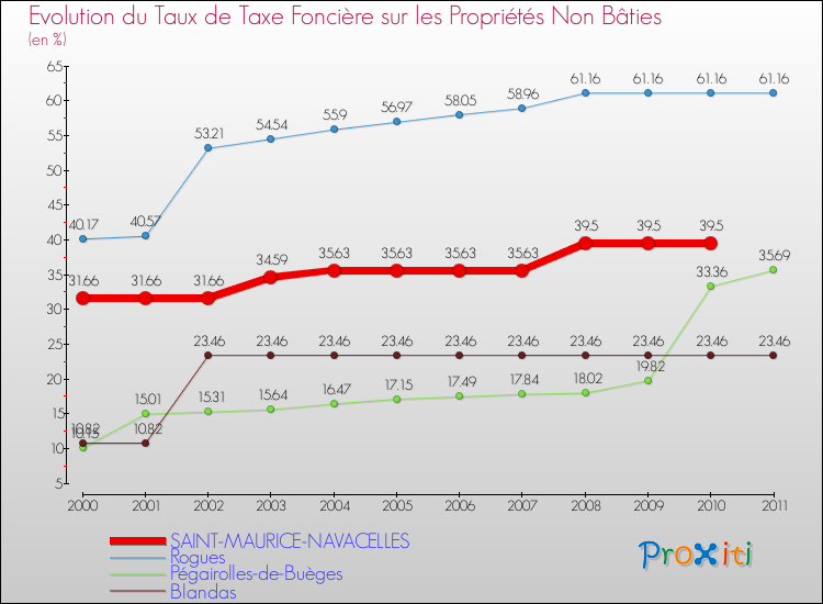 Evolution du taux de la taxe foncière sur les immeubles et terrains non batis pour SAINT-MAURICE-NAVACELLES et les communes proches Comparaison des taux de la taxe foncière sur les immeubles et terrains non batis pour SAINT-MAURICE-NAVACELLES et les communes voisines