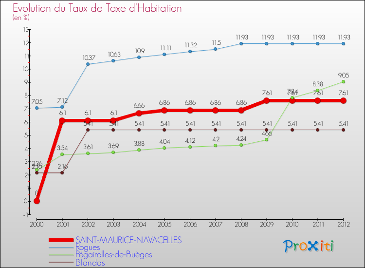 Evolution du taux de la taxe d'habitation pour SAINT-MAURICE-NAVACELLES et les communes proches Comparaison des taux de la taxe d'habitation pour SAINT-MAURICE-NAVACELLES et les communes voisines