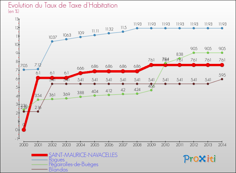Evolution du taux de la taxe d'habitation pour SAINT-MAURICE-NAVACELLES et les communes proches de 2000 à 2014 Comparaison des taux de la taxe d'habitation pour SAINT-MAURICE-NAVACELLES et les communes voisines de 2000 à 2014