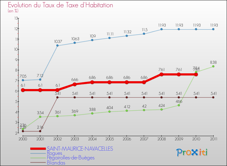 Evolution du taux de la taxe d'habitation pour SAINT-MAURICE-NAVACELLES et les communes proches Comparaison des taux de la taxe d'habitation pour SAINT-MAURICE-NAVACELLES et les communes voisines