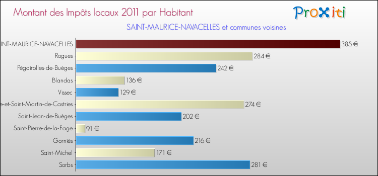 Montant des impôts locaux par Habitant pour SAINT-MAURICE-NAVACELLES et les communes proches Comparaison des impôts locaux par habitant pour SAINT-MAURICE-NAVACELLES et les communes voisines