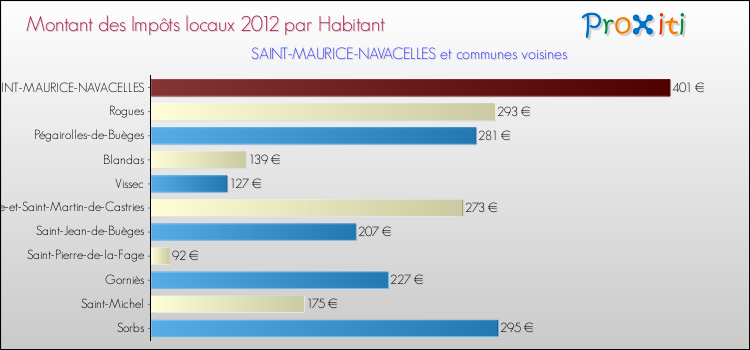 Montant des impôts locaux par Habitant pour SAINT-MAURICE-NAVACELLES et les communes proches Comparaison des impôts locaux par habitant pour SAINT-MAURICE-NAVACELLES et les communes voisines