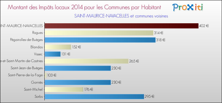 Montant des impôts locaux par Habitant pour SAINT-MAURICE-NAVACELLES et les communes proches en 2014 Comparaison des impôts locaux par habitant pour SAINT-MAURICE-NAVACELLES et les communes voisines en 2014
