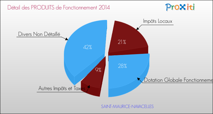 Décomposition du Budget de Fonctionnement 2014 de la commune de SAINT-MAURICE-NAVACELLES Budget de Fonctionnement 2014 pour la commune de SAINT-MAURICE-NAVACELLES