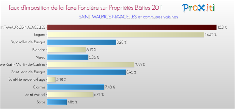 Taux d'imposition de la taxe foncière sur le bati 2011 pour SAINT-MAURICE-NAVACELLES et les communes proches Comparaison des taux d'imposition de la taxe foncière sur le bati 2011 pour SAINT-MAURICE-NAVACELLES et les communes voisines