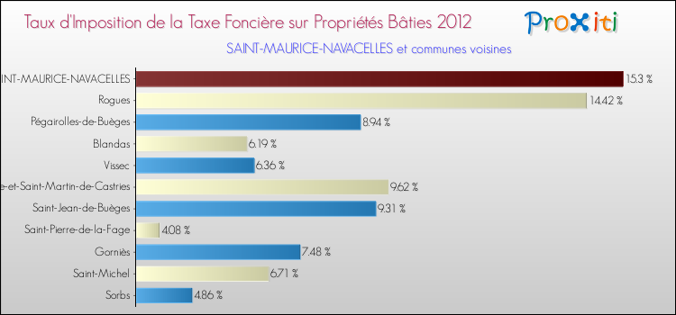 Taux d'imposition de la taxe foncière sur le bati 2012 pour SAINT-MAURICE-NAVACELLES et les communes proches Comparaison des taux d'imposition de la taxe foncière sur le bati 2012 pour SAINT-MAURICE-NAVACELLES et les communes voisines