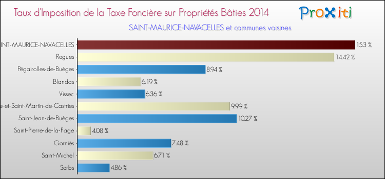 Taux d'imposition de la taxe foncière sur le bati 2014 pour SAINT-MAURICE-NAVACELLES et les communes proches Comparaison des taux d'imposition de la taxe foncière sur le bati 2014 pour SAINT-MAURICE-NAVACELLES et les communes voisines