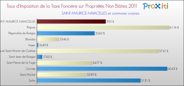 Taux d'imposition de la taxe foncière sur les immeubles et terrains non batis 2011 pour SAINT-MAURICE-NAVACELLES et les communes proches Comparaison des taux d'imposition de la taxe foncière sur les immeubles et terrains non batis 2011 pour SAINT-MAURICE-NAVACELLES et les communes voisines
