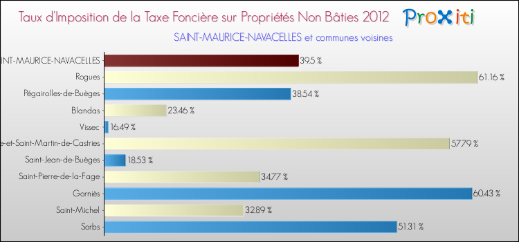 Taux d'imposition de la taxe foncière sur les immeubles et terrains non batis 2012 pour SAINT-MAURICE-NAVACELLES et les communes proches Comparaison des taux d'imposition de la taxe foncière sur les immeubles et terrains non batis 2012 pour SAINT-MAURICE-NAVACELLES et les communes voisines