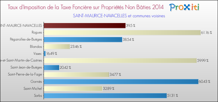 Taux d'imposition de la taxe foncière sur les immeubles et terrains non batis 2014 pour SAINT-MAURICE-NAVACELLES et les communes proches Comparaison des taux d'imposition de la taxe foncière sur les immeubles et terrains non batis 2014 pour SAINT-MAURICE-NAVACELLES et les communes voisines
