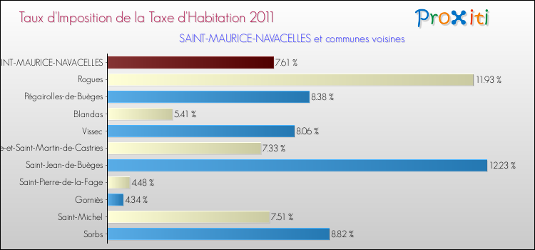 Taux d'imposition de la taxe d'habitation 2011 pour SAINT-MAURICE-NAVACELLES et les communes proches Comparaison des taux d'imposition de la taxe d'habitation 2011 pour SAINT-MAURICE-NAVACELLES et les communes voisines
