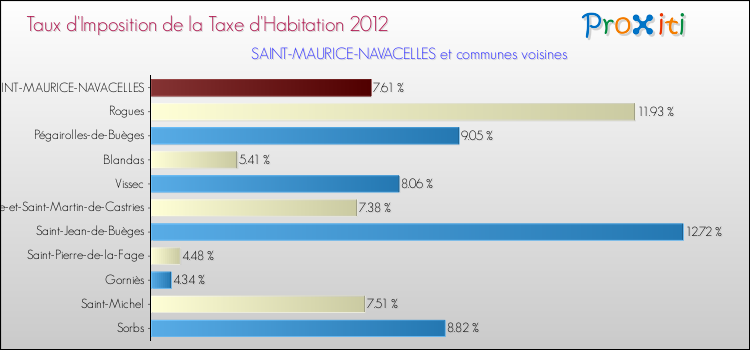Taux d'imposition de la taxe d'habitation 2012 pour SAINT-MAURICE-NAVACELLES et les communes proches Comparaison des taux d'imposition de la taxe d'habitation 2012 pour SAINT-MAURICE-NAVACELLES et les communes voisines