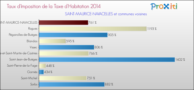 Taux d'imposition de la taxe d'habitation 2014 pour SAINT-MAURICE-NAVACELLES et les communes proches Comparaison des taux d'imposition de la taxe d'habitation 2014 pour SAINT-MAURICE-NAVACELLES et les communes voisines