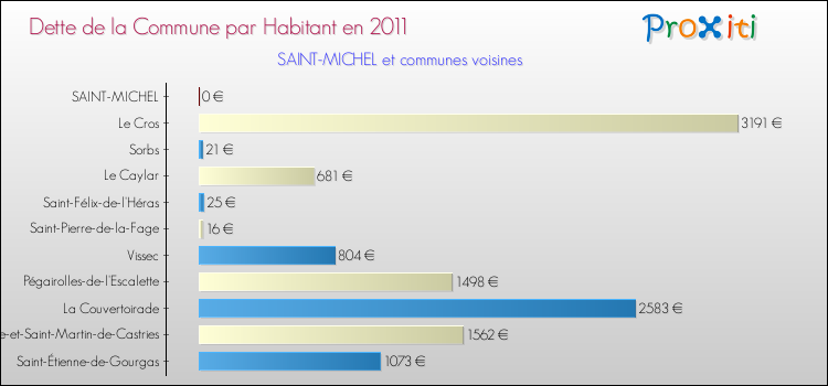 Dette par habitant de la commune en 2011 pour SAINT-MICHEL et les communes proches Comparaison de la dette par habitant de la commune en 2011 pour SAINT-MICHEL et les communes voisines