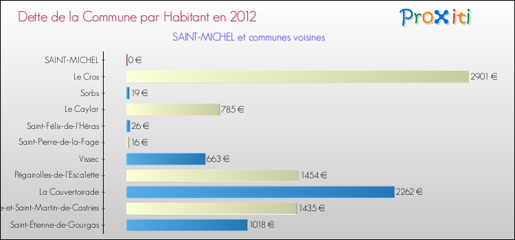 Dette par habitant de la commune en 2012 pour SAINT-MICHEL et les communes proches Comparaison de la dette par habitant de la commune en 2012 pour SAINT-MICHEL et les communes voisines