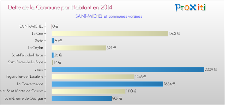 Dette par habitant de la commune en 2014 pour SAINT-MICHEL et les communes proches Comparaison de la dette par habitant de la commune en 2014 pour SAINT-MICHEL et les communes voisines