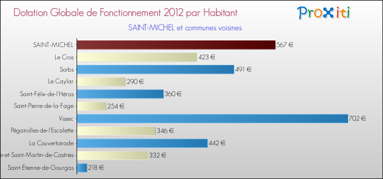 Montant des dotations globales de fonctionnement DGF par Habitant pour SAINT-MICHEL et les communes proches Comparaison des des dotations globales de fonctionnement DGF par habitant pour SAINT-MICHEL et les communes voisines