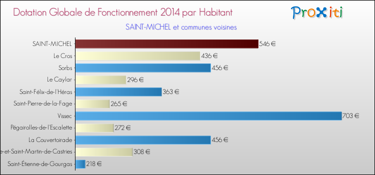 Montant des dotations globales de fonctionnement DGF par Habitant pour SAINT-MICHEL et les communes proches en 2014. Comparaison des des dotations globales de fonctionnement DGF par habitant pour SAINT-MICHEL et les communes voisines en 2014.