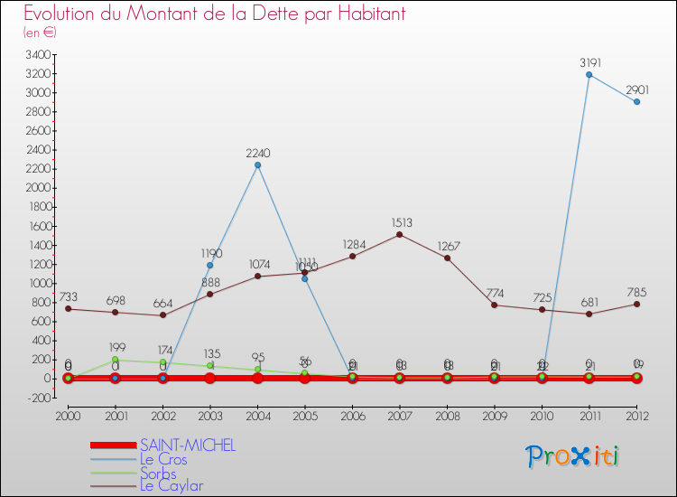 Evolution de la dette par habitant pour la commune de SAINT-MICHEL et les communes proches de 2000 à 2012 Comparaison de la dette par habitant pour SAINT-MICHEL et les communes voisines de 2000 à 2012